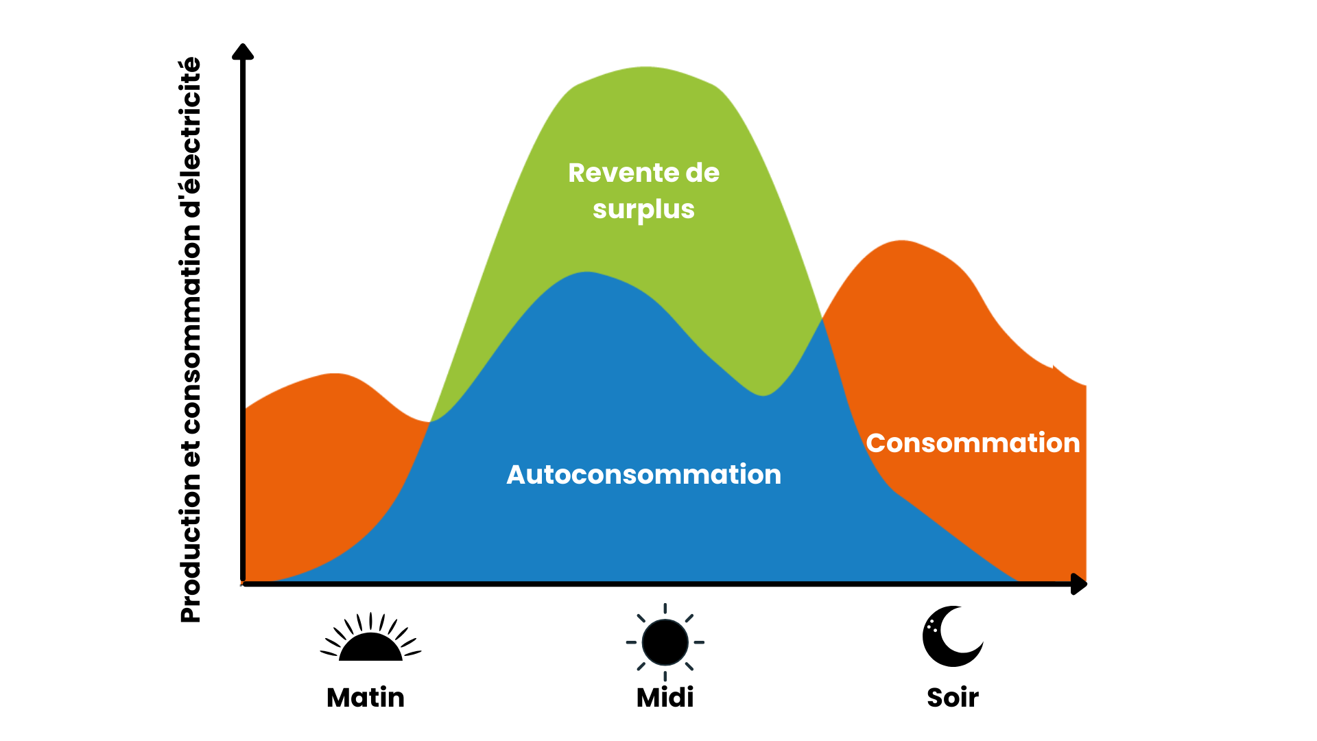schéma simple autoconso